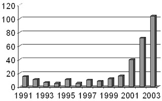 Distribuzione delle diagnosi di sfilide primaria e secondaria per anno di calendario (Servizio MST-AIDS Ist. S. Gallicano - Roma)