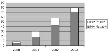 Distribuzione delle diagnosi di sfilide primaria e secondaria per sierostatao HIV negli anni 2000-2003.(Servizio MST-AIDS Ist. S. Gallicano - Roma) 